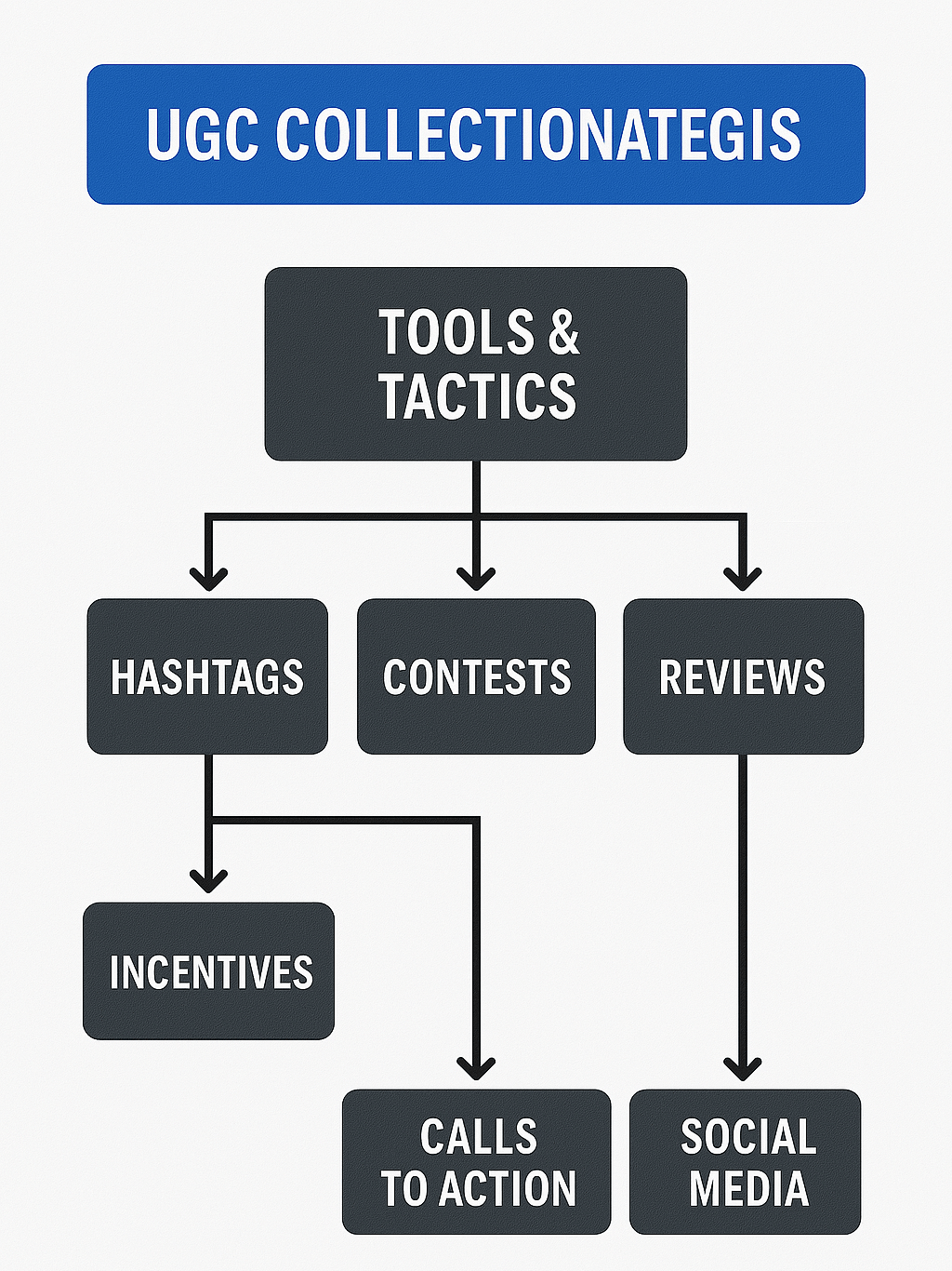 Flowchart of user-generated content collection tactics and tools like hashtags, contests, and Yotpo.