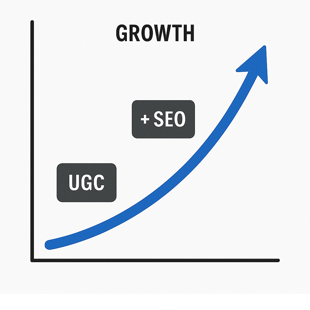 SEO graph showing increased organic traffic from user-generated content and keyword-rich search results.